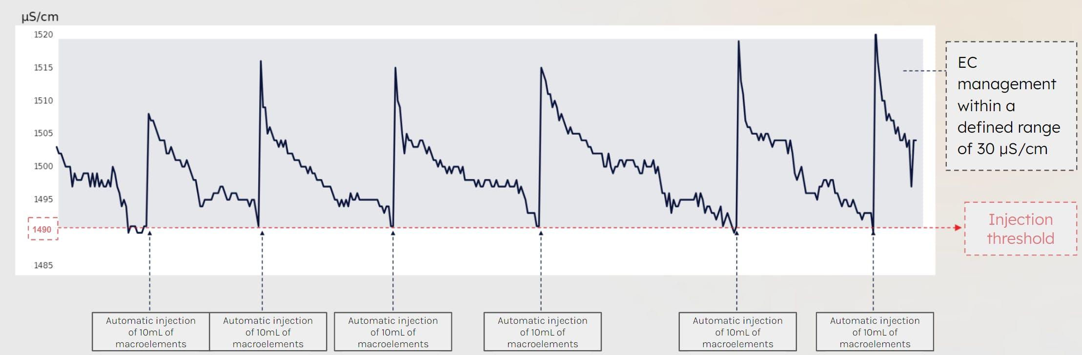 Figure 4. Example of electro-conductivity (EC) management via Mixmaster over half a day